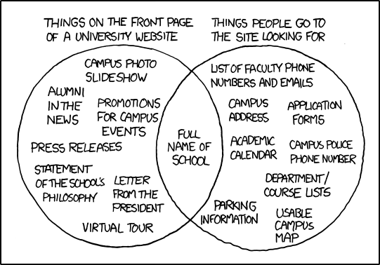 xkcd_highered XKCD Graphic showing the difference between what people look for on a site, and what the owners of the website think is important